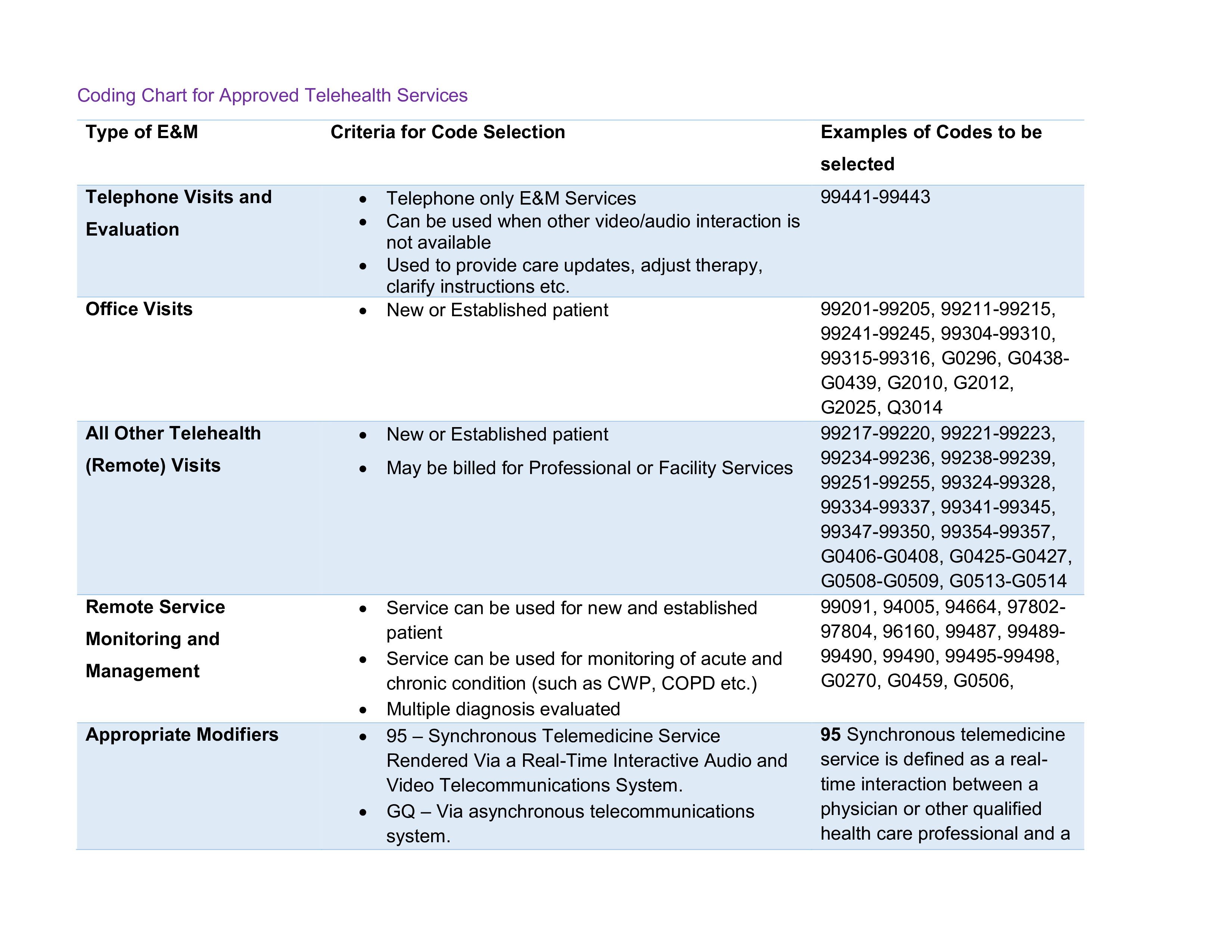 Coding Chart for Approved Telehealth Services part 1
